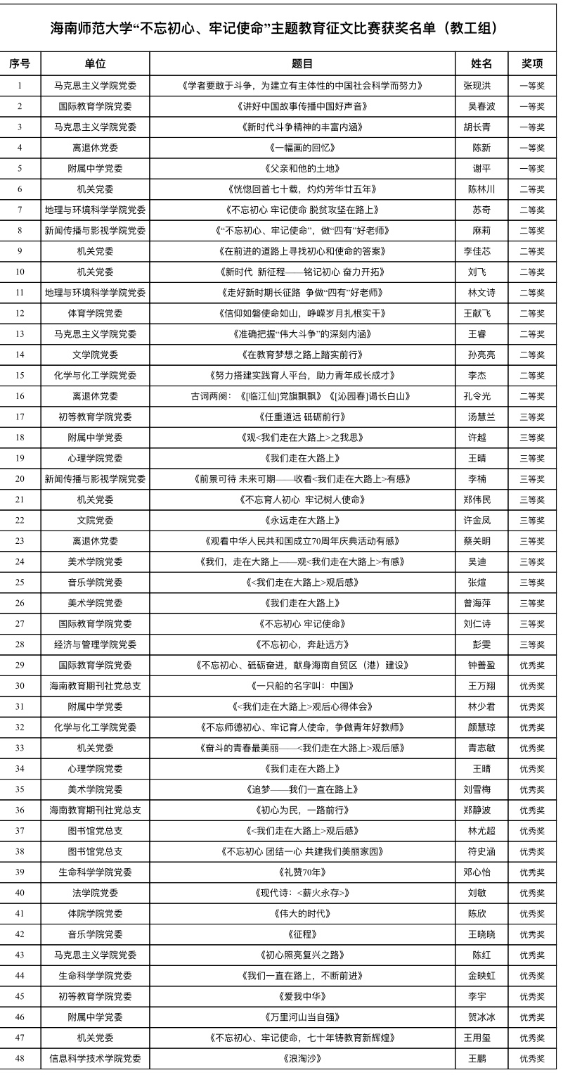 我社党总支“不忘初心 牢记使命”主题教育征文比赛获奖